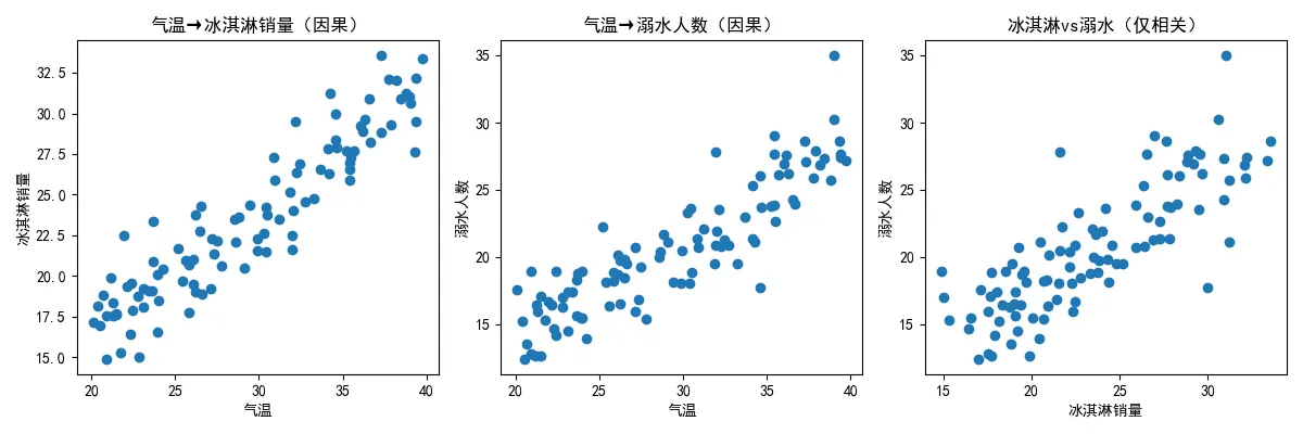 80.8-对比因果分析 correlation_vs_causality.png
