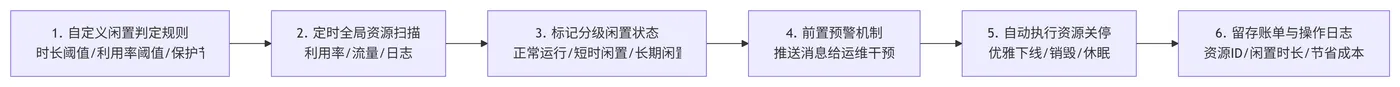 168.10-闲置资源释放执行流程 deepseek_mermaid_20260505_087560.png