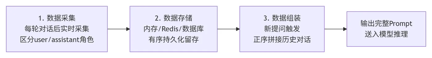 204.5-对话记忆实现原理 deepseek_mermaid_20260706_ec7faa.png