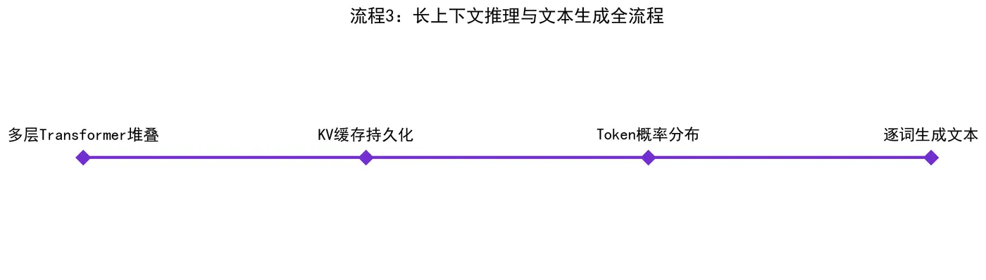 183.7-流程3：长上下文推理与文本生成全流程.png