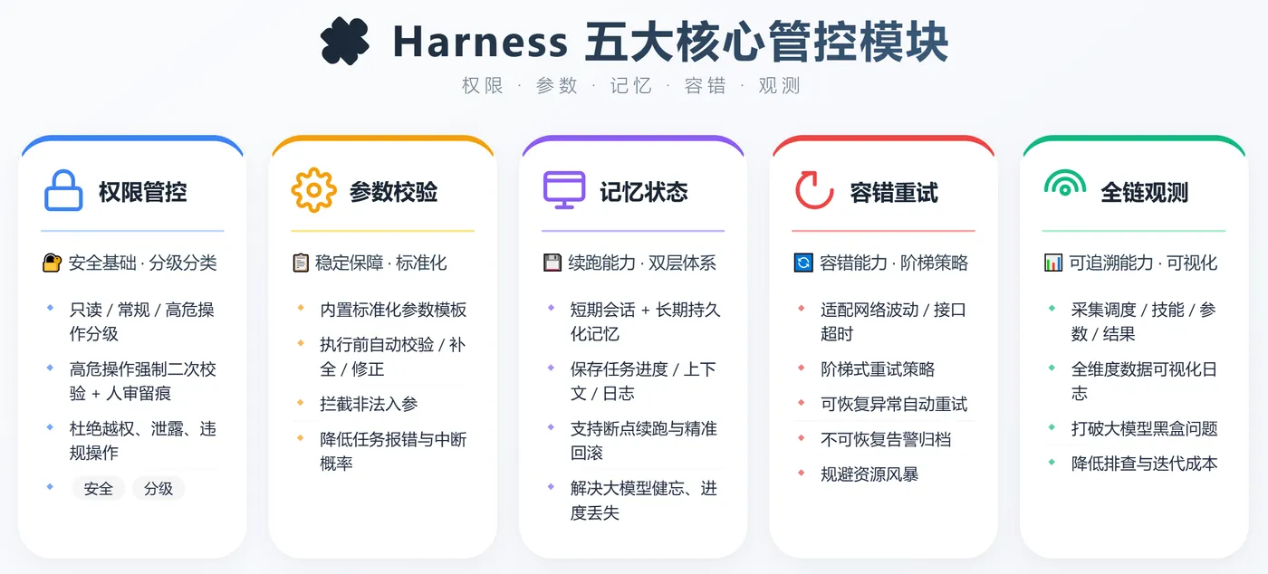 229.6-Harness 五大核心管控模块 ScreenShot_2026-07-30_173122_402.png