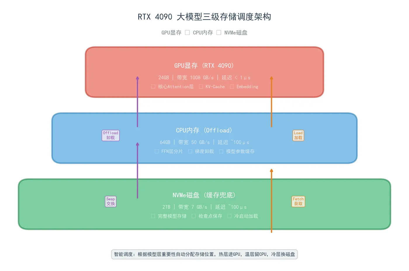 179.3-4090显存优化架构图.png