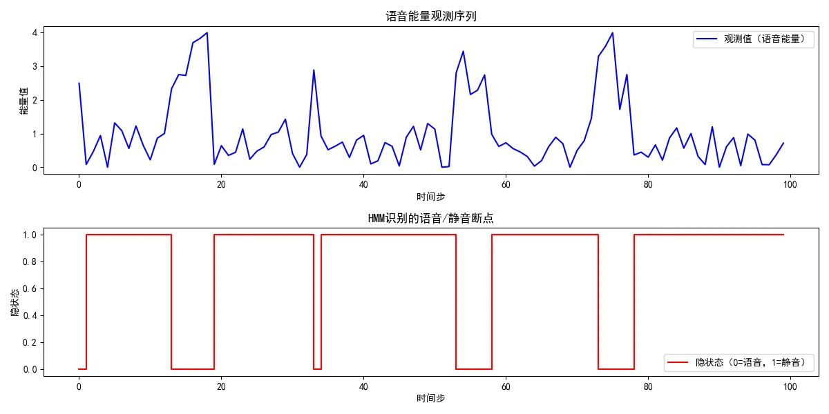 109.10-语音断点识别结果 hmm_voice_breakpoint.png