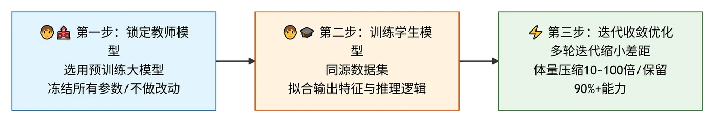 222.4-完整蒸馏标准流程 deepseek_mermaid_20260722_337dd6.png
