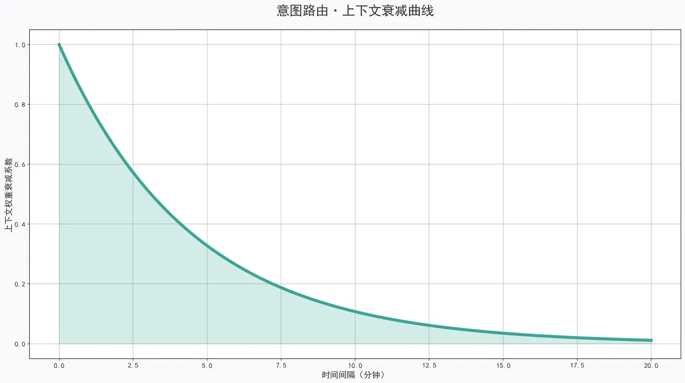 141.5-上下文衰减科技曲线图 context_decay_tech.png