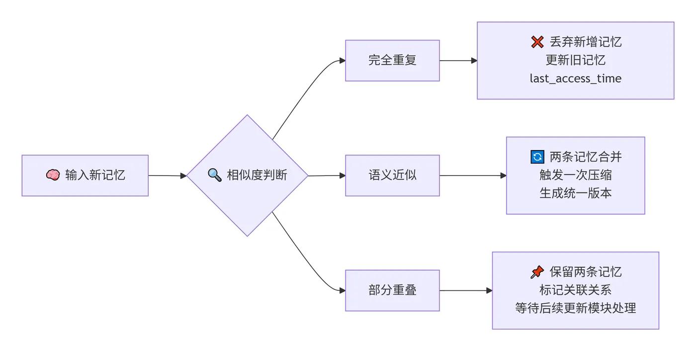 240.6-重复记忆处理规则 deepseek_mermaid_20260812_81d173.png