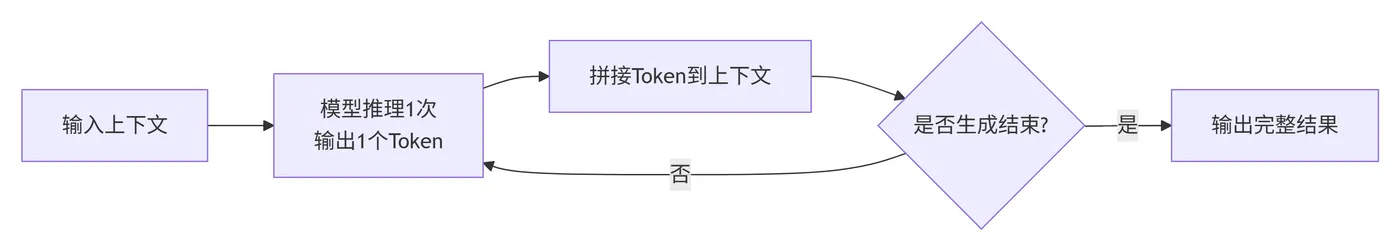 200.3-传统原生大模型生成逻辑为串行单Token循环 deepseek_mermaid_20260701_472987.png