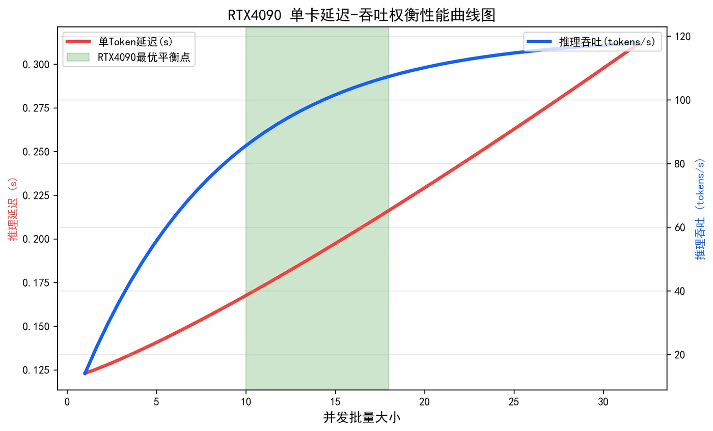 190.10-延迟吞吐权衡曲线.png