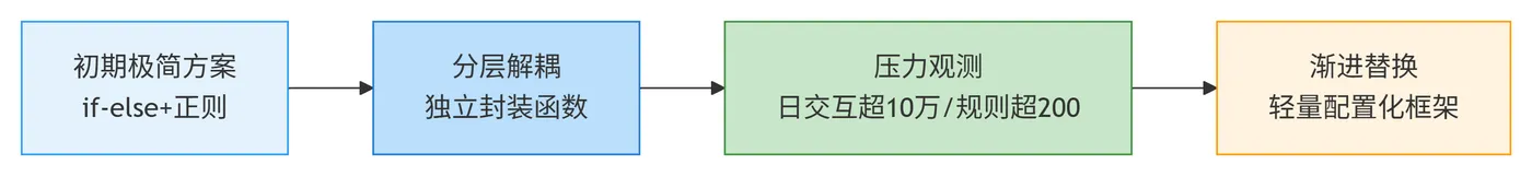 134.6-规则引擎过于复杂规避流程 deepseek_mermaid_20260329_f1c4f9.png