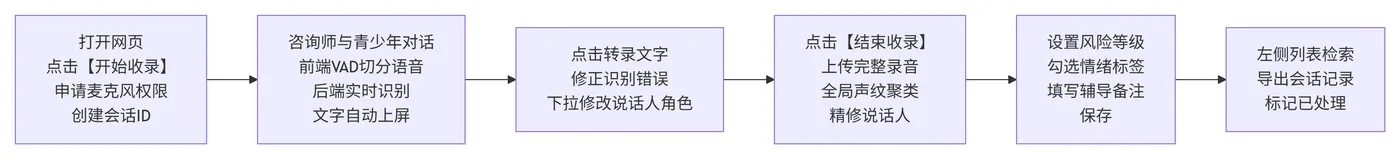 270.14-使用流程示例 deepseek_mermaid_20260910_9e0e7f.png