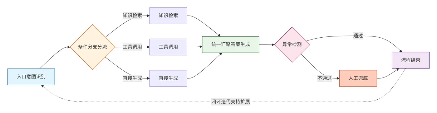 215.3-工作流拓扑结构 deepseek_mermaid_20260719_4d3480.png