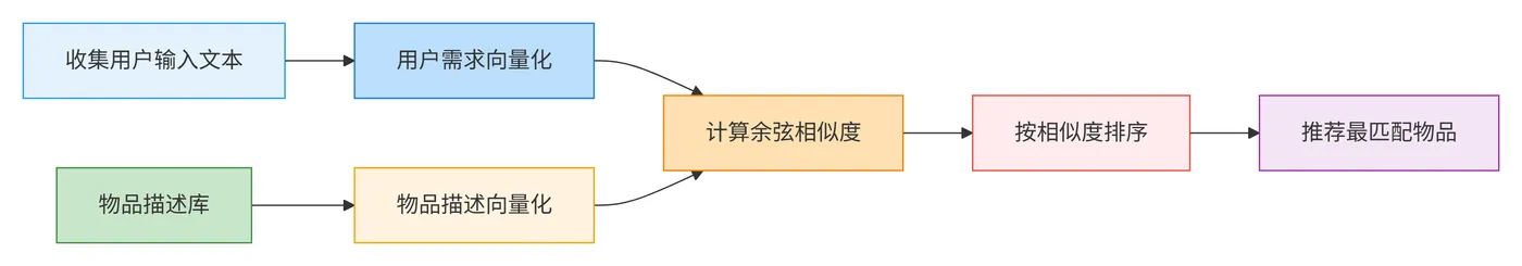 121.3-语义意图识别的推荐系统核心流程 deepseek_mermaid_20260318_6519fe.png