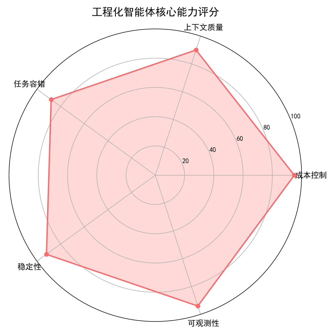 139.3-工程化智能体核心能力评分agent_radar.png