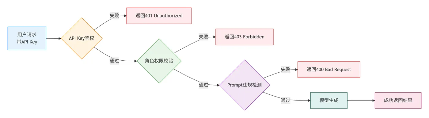 49.3-大模型API请求处理与安全审查流程 deepseek_mermaid_20260108_381100.png