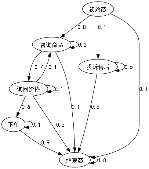 109.9-马尔可夫链状态转移图 markov_chain_dialogue.png