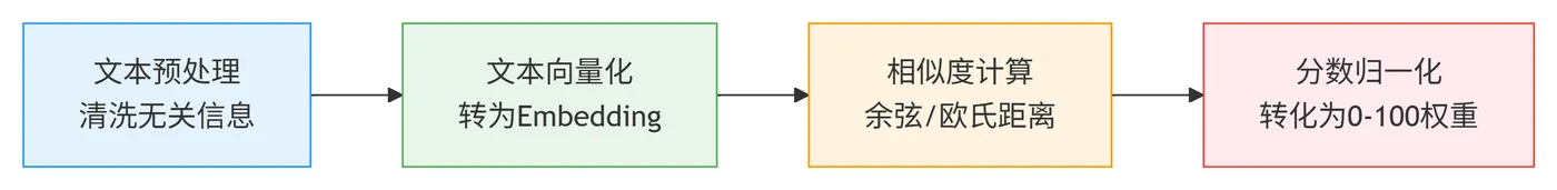 93.6-语义对齐的关键步骤 deepseek_mermaid_20260220_c4d8d0.png