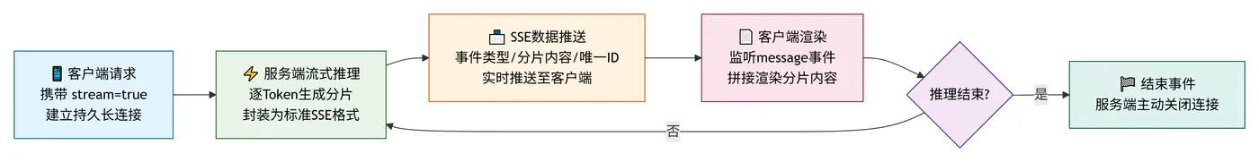 220.7-SSE 协议执行流程 deepseek_mermaid_20260721_cea454.png