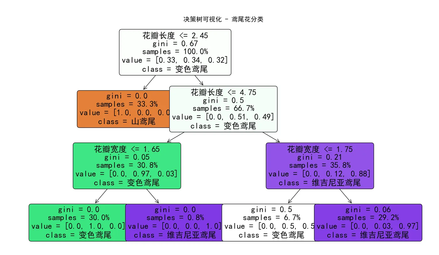 35.4-决策树可视化 - 鸢尾花分类.png