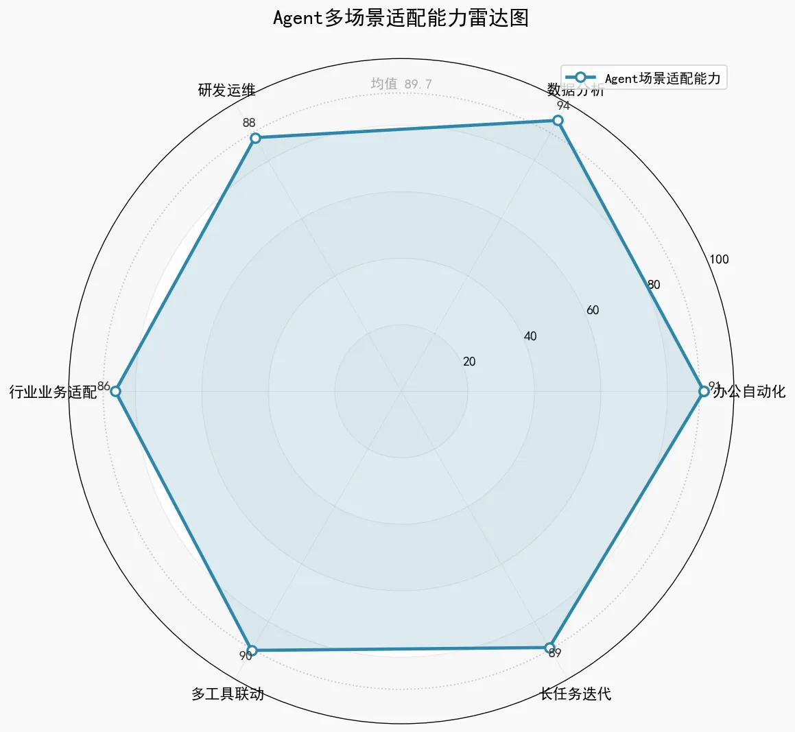203.4-Agent场景适配雷达图.png