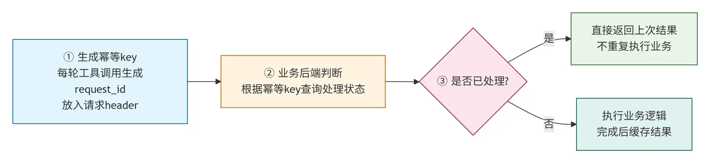 234.7-幂等实现方式 deepseek_mermaid_20260806_4229a9.png