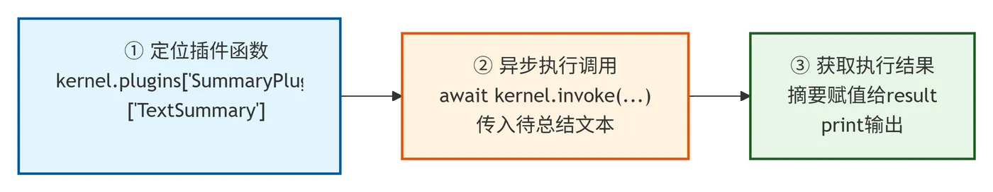 246.5-异步调用已注册插件中的语义函数流程 deepseek_mermaid_20260818_baf7e2.png