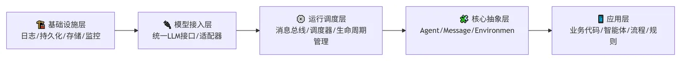 244.3-架构分层总览 deepseek_mermaid_20260816_3b0fba.png