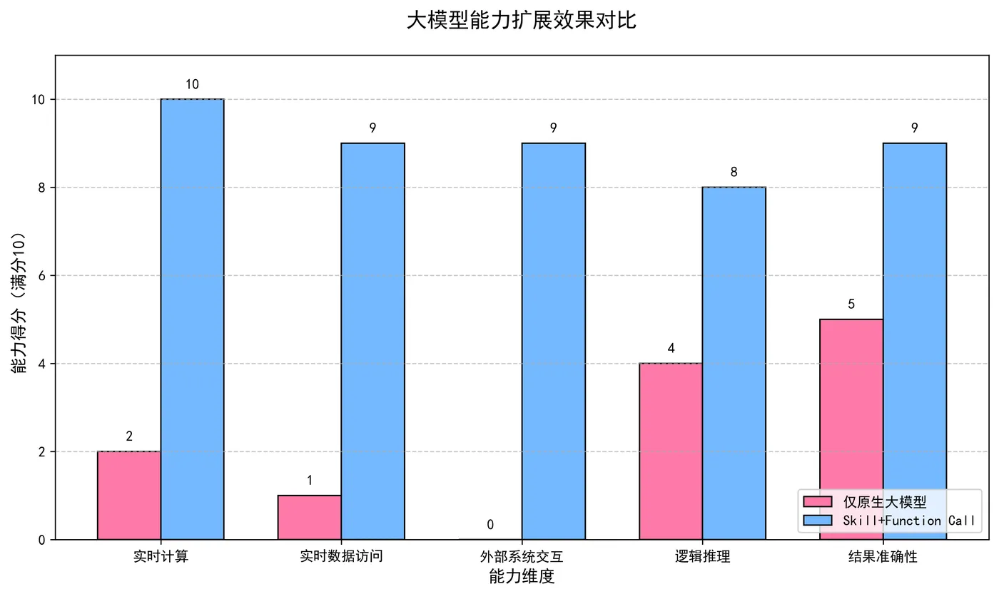 117.3-大模型能力扩展效果对比 llm_capability_comparison.png