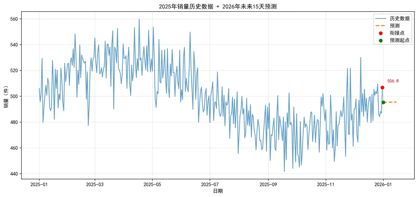 82.8-时序预测图 sales_forecast.png