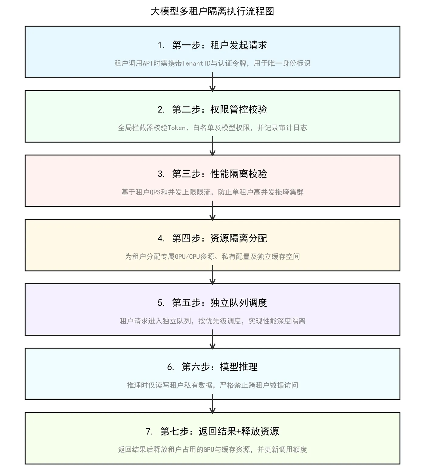 156.8-多租户隔离执行流程图.png
