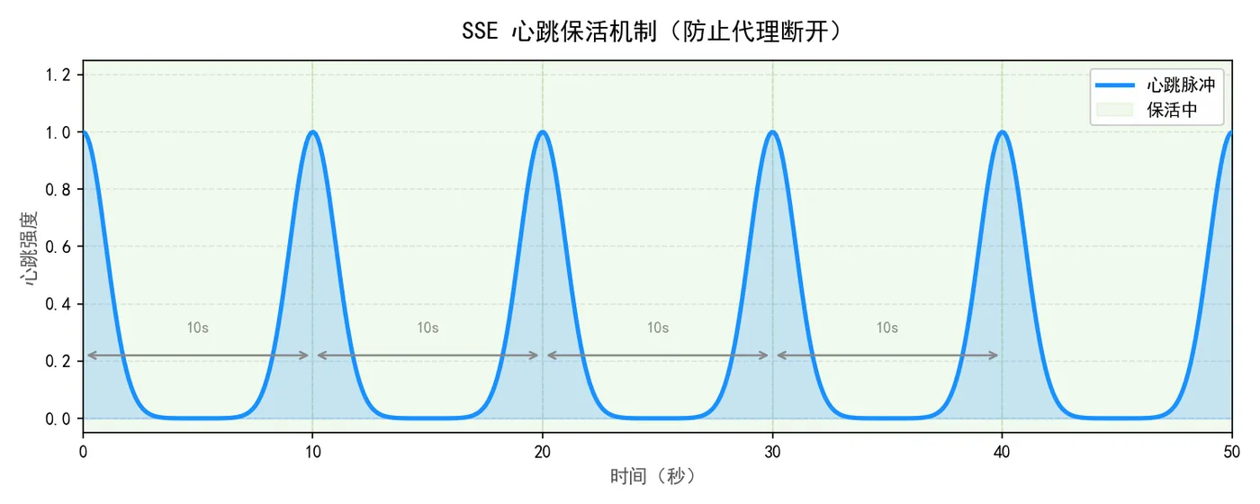 162.8-SSE心跳保活机制 sse_heartbeat.png