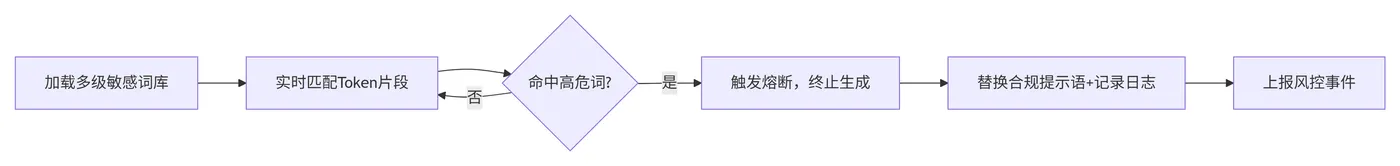 167.8-敏感词熔断执行流程 deepseek_mermaid_20260505_7c22d4.png