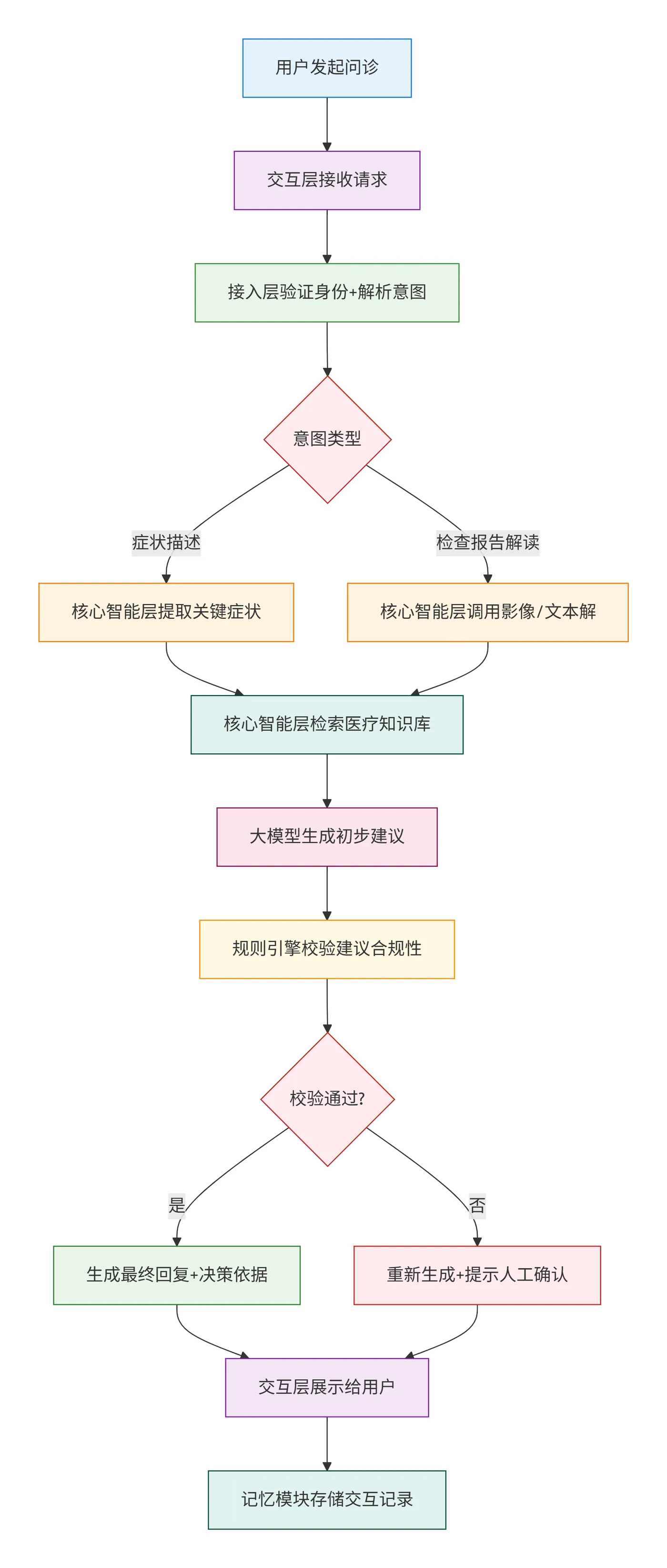 125.5-医疗 AI 智能体的完整执行流程 deepseek_mermaid_20260323_75abad.png