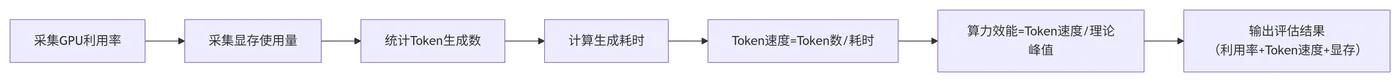 66.6-算力效能评估逻辑 deepseek_mermaid_20260125_cfd34e.png