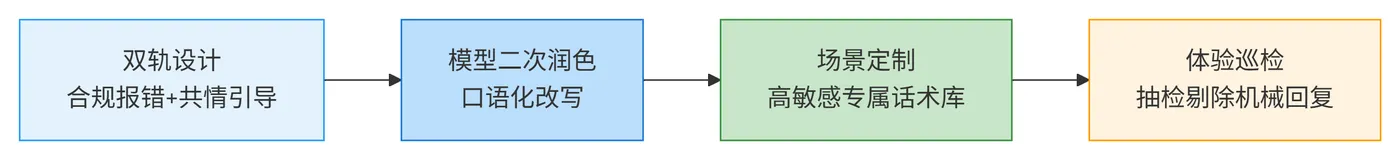 134.8-忽略用户体验规避流程 deepseek_mermaid_20260329_79cee8.png