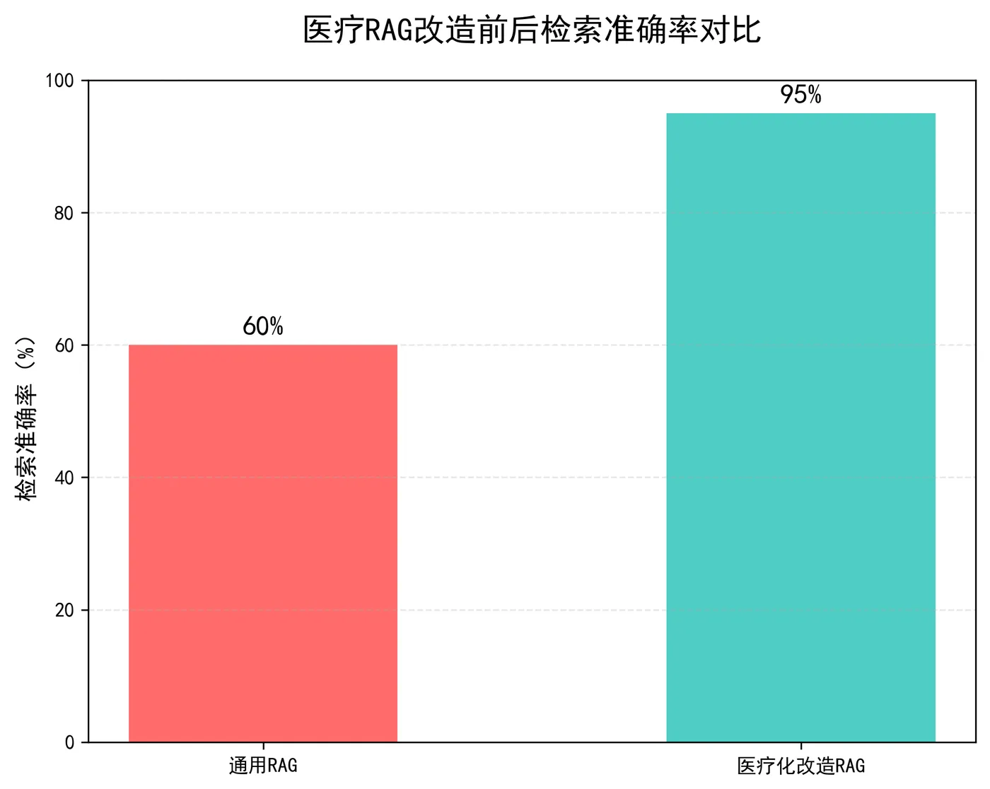 129.6-医疗RAG准确率对比图.png