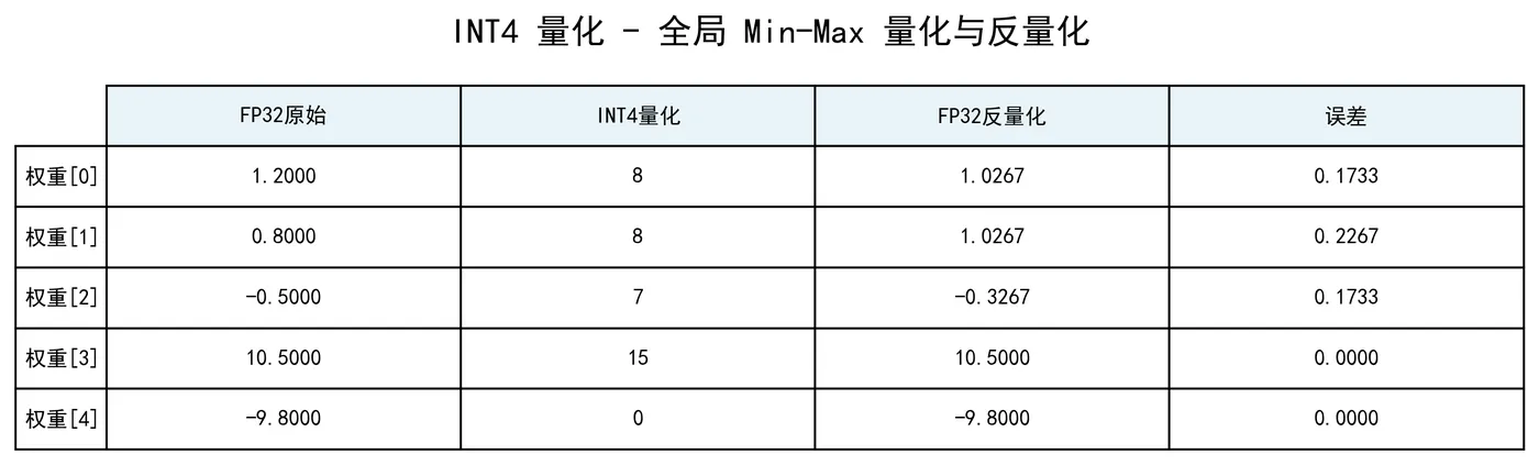 54.5-260113-全局 Min-Max 量化与反量化.png