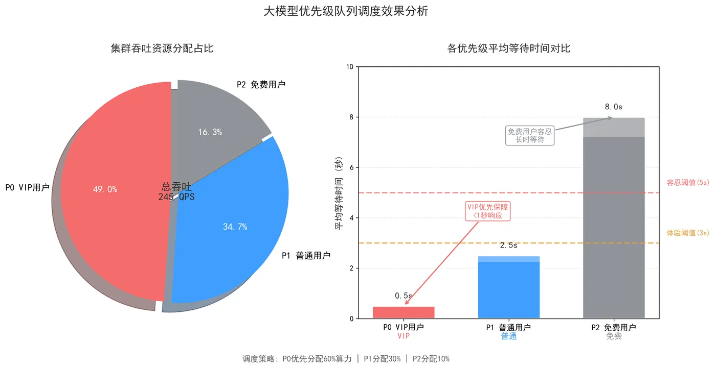 172.6-大模型优先级队列调度效果分析.png