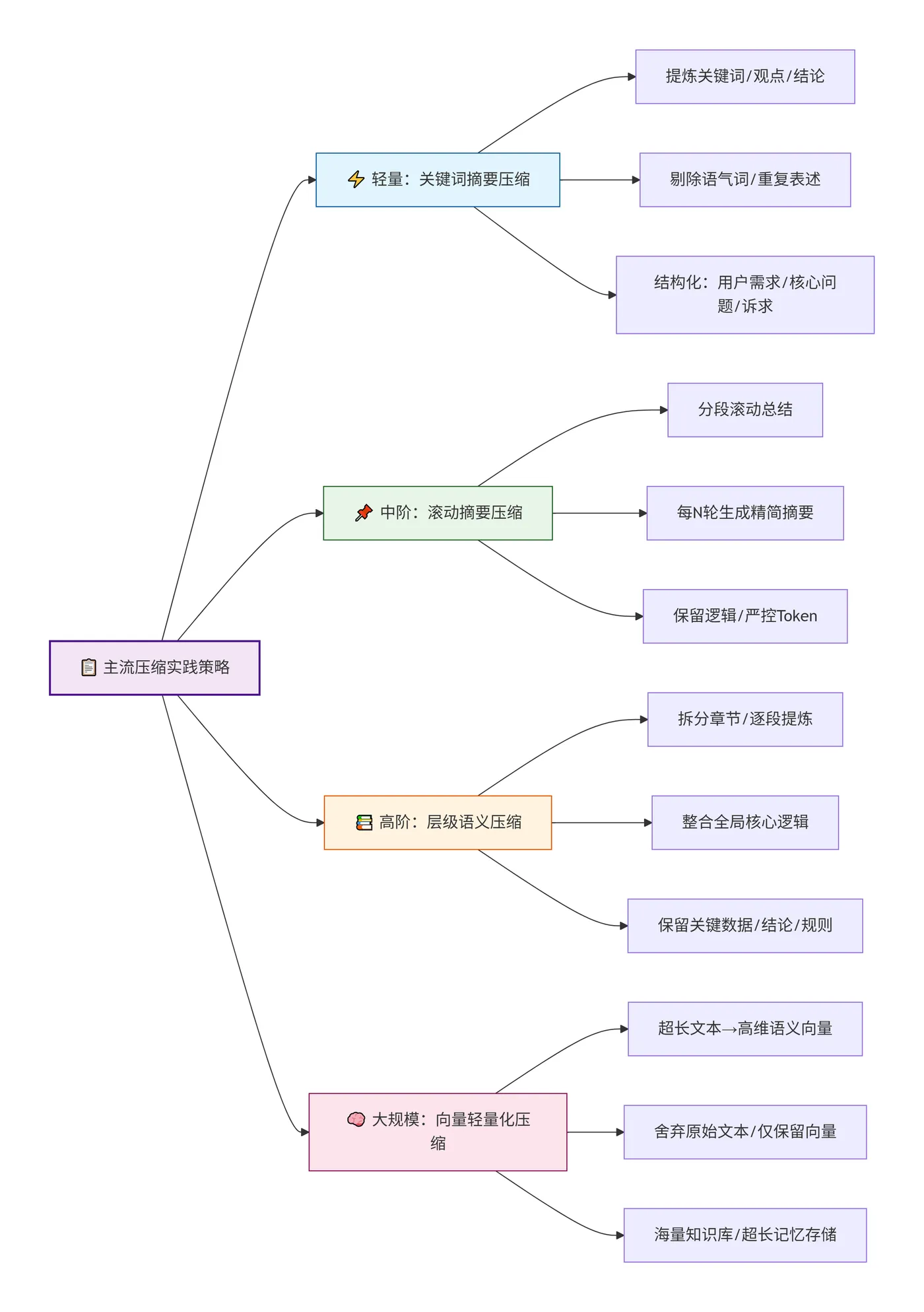 218.9-主流压缩实践策略 deepseek_mermaid_20260720_28370b.png