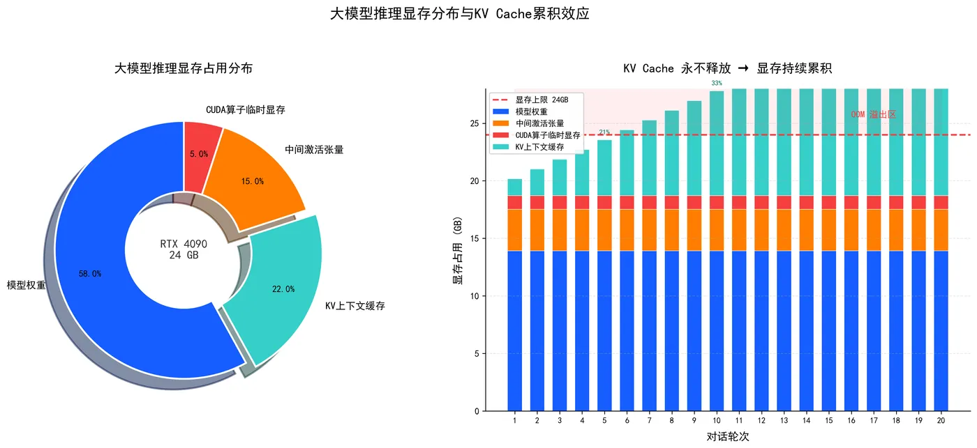 190.3-显存分布与KV_Cache累积对比图.png