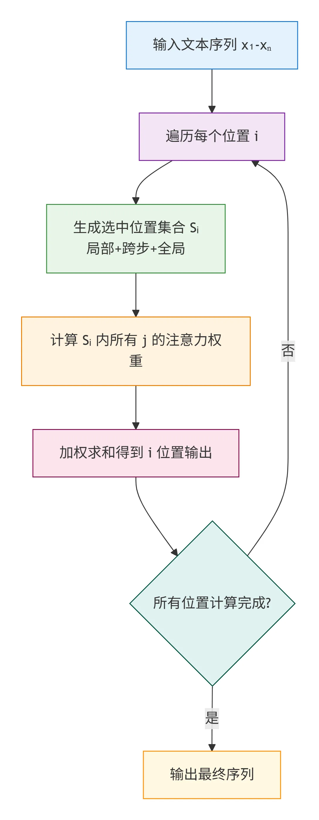 58.7-混合注意力机制核心流程 deepseek_mermaid_20260117_081506.png
