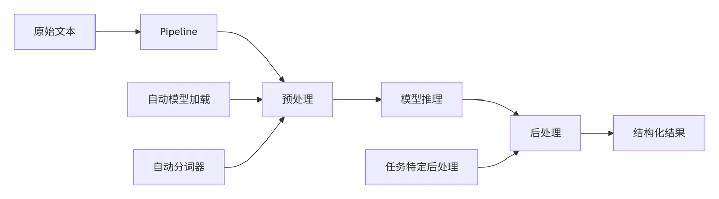 94.4-NLP 处理流程 deepseek_mermaid_20251114_eaca80.png