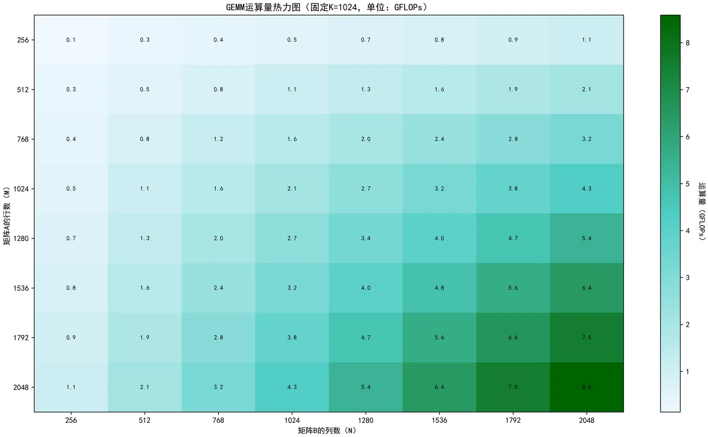 68.4-GEMM运算量热力图 gemm_flops_heatmap.png