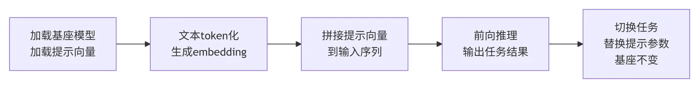 271.7-推理阶段流程 deepseek_mermaid_20260912_1d9b1e.png