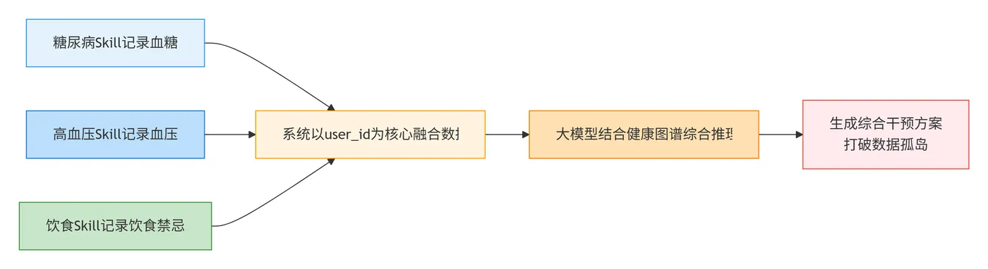 146.9-跨技能个人健康图谱构建 deepseek_mermaid_20260411_0591b4.png