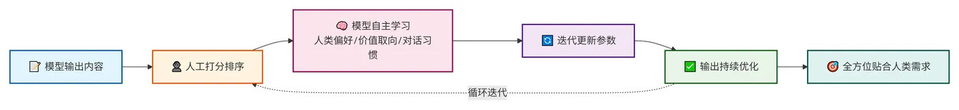 223.3-RLHF核心底层逻辑 deepseek_mermaid_20260723_b1527d.png