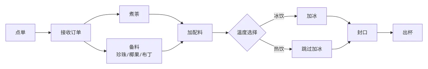 267.3-制作一杯定制奶茶 deepseek_mermaid_20260908_84a9e6.png