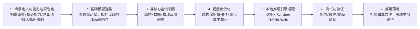 154.5-去智能化执行流程 deepseek_mermaid_20260418_05ab9e.png