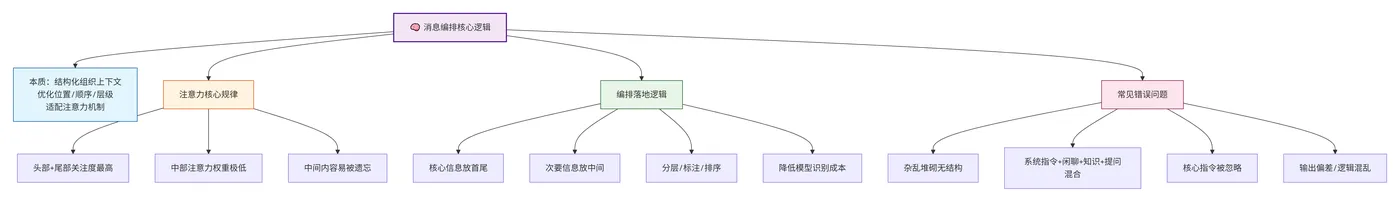 218.6-编排核心逻辑 deepseek_mermaid_20260720_23c6a0.png