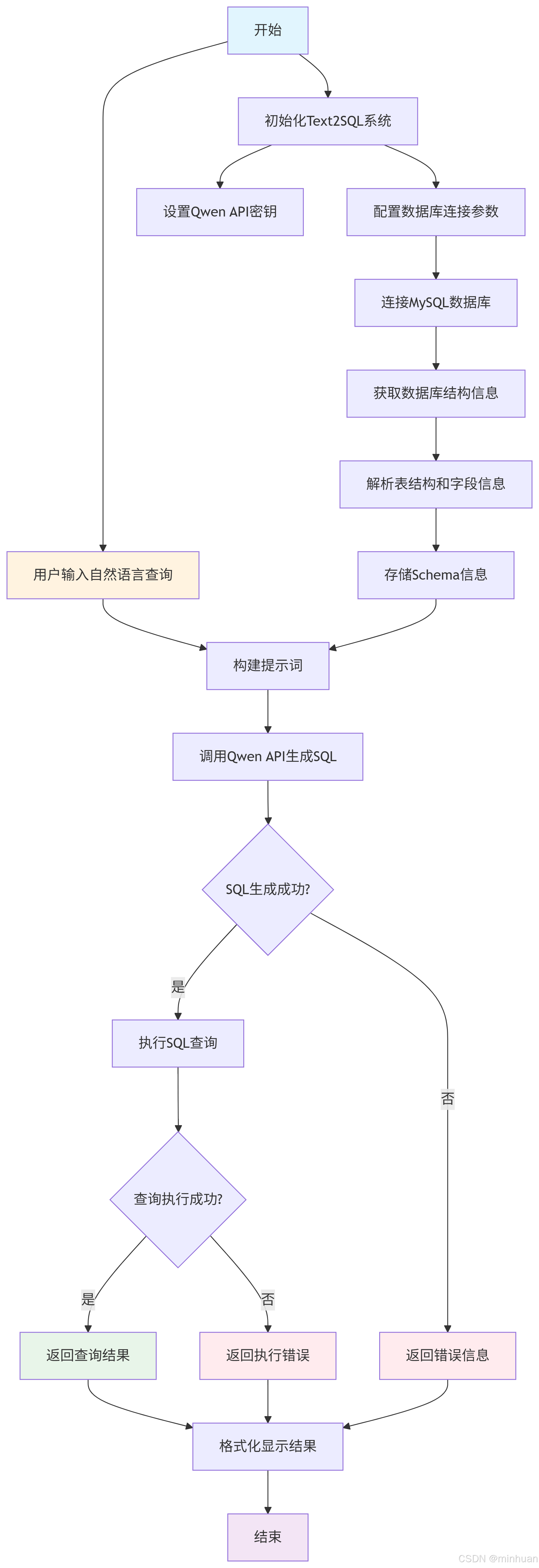 构建AI智能体:二十九、Text2SQL:告别繁琐SQL!用大模型自助生成数据报表-阿里云开发者社区