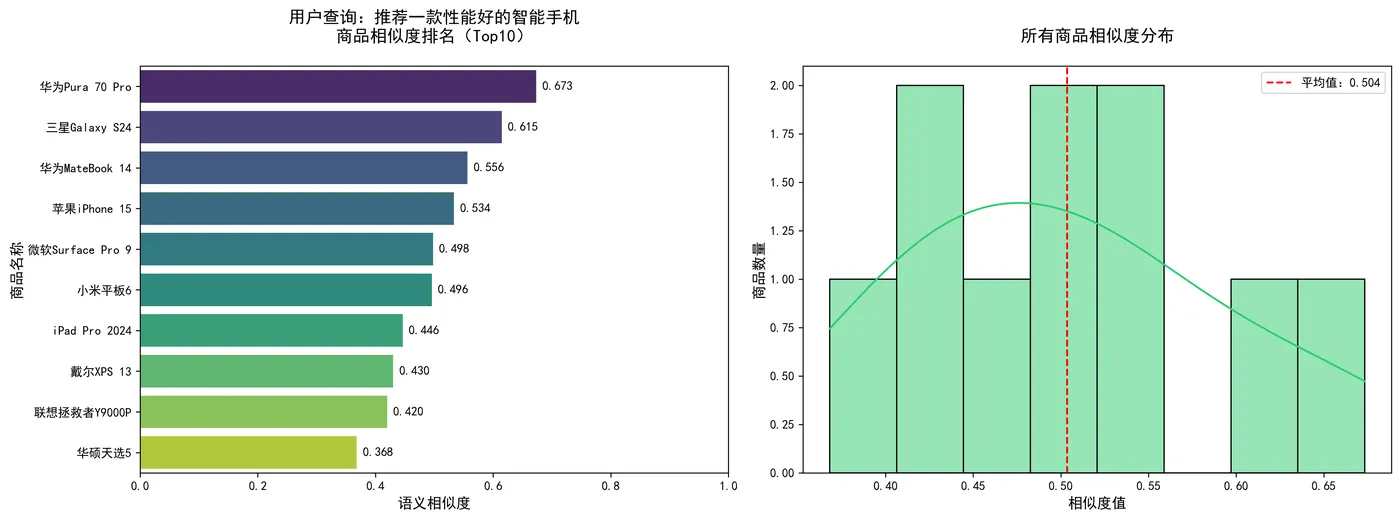 121.8-推荐一款性能好的智能手机 recommendation_result.png